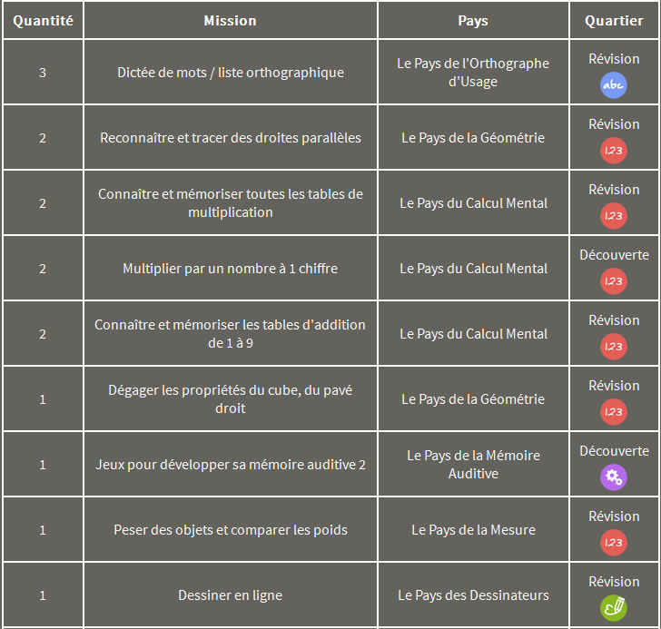 suivi scolaire par sous-matière